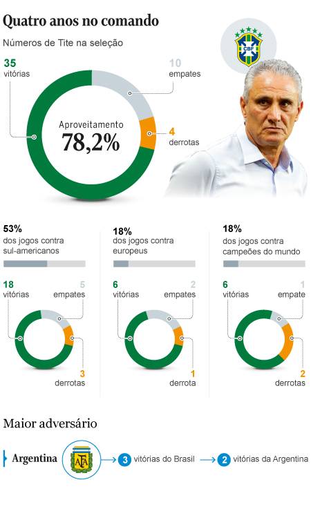 Números de Tite na seleção Foto: Arte