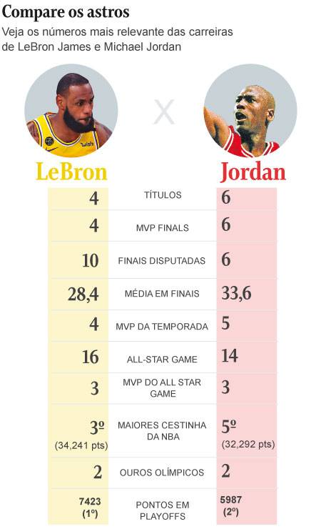 Jordan X Lebron: Quem é o Melhor Jogador de Basquete de Todos os