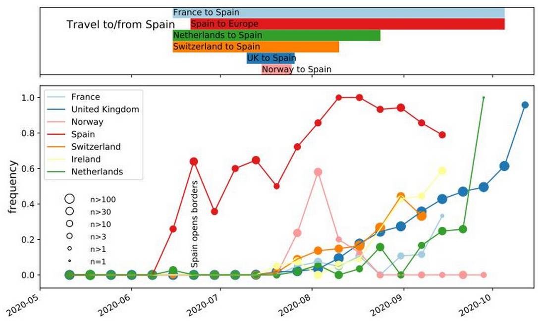 Gráfico mostra números do estudo que Iñaki Comas participa Foto: Reprodução