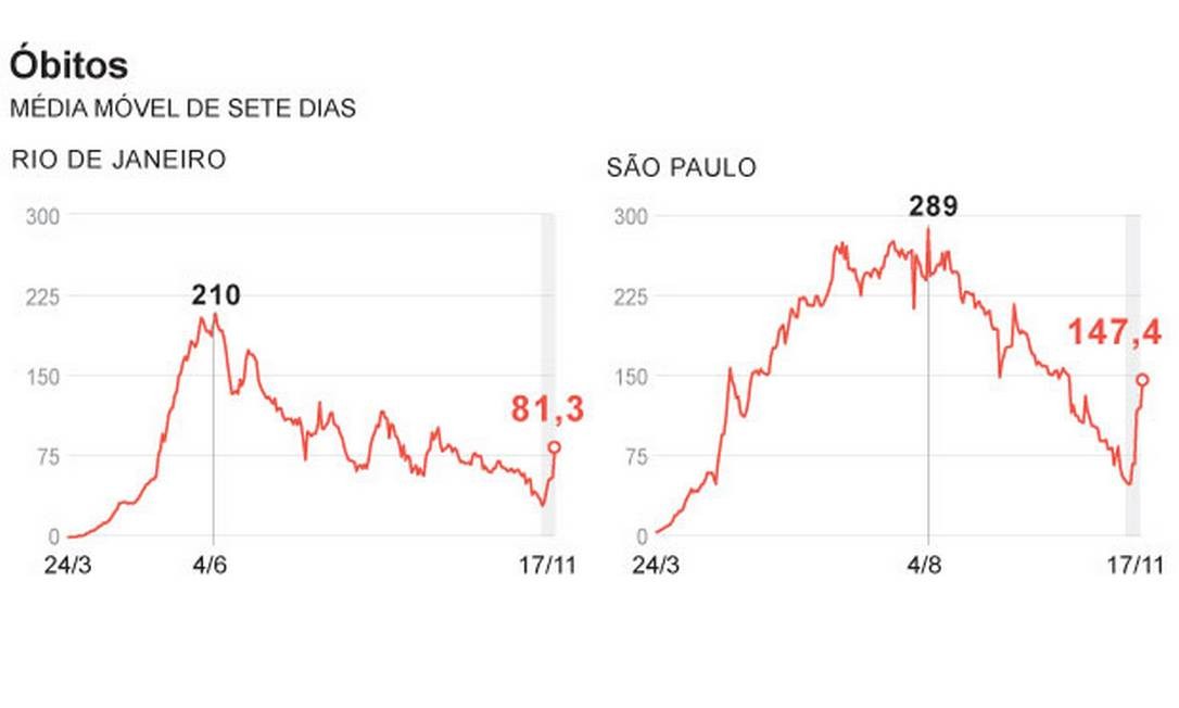 The moving average of deaths also rose Photo: Editoria de arte