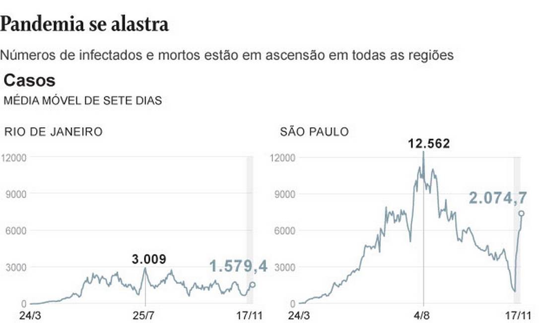 The number of cases grows in Rio and São Paulo Photo: Disclosure