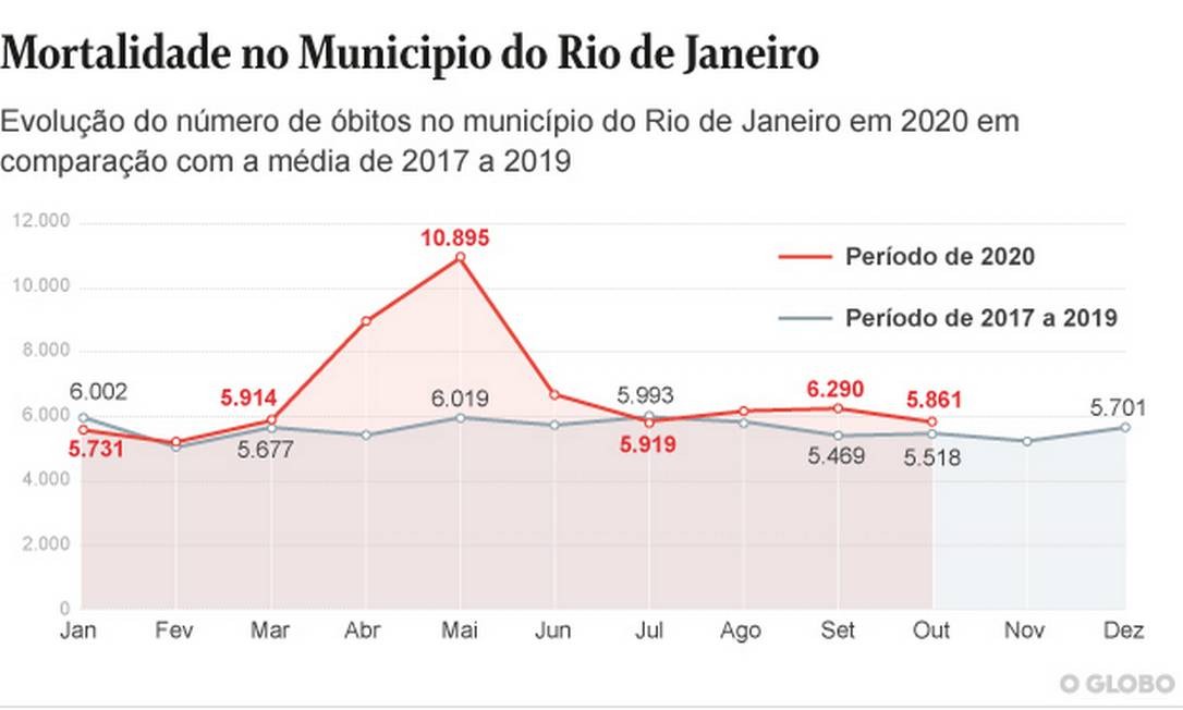 Evolução do número de óbitos no município do Rio de Janeiro em 2020 em comparação com a média de 2017 a 2019" Foto: Editoria arte