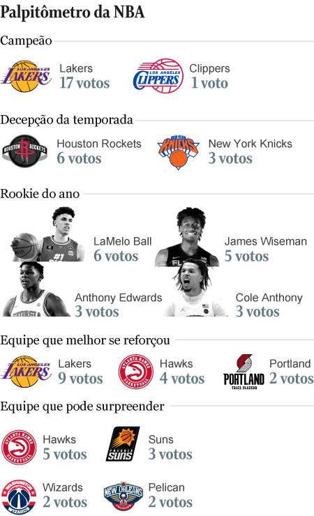 NBA]: Veja o calendário de jogos de dezembro da temporada 2020/2021