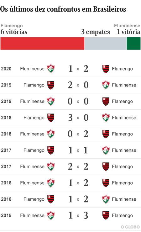 Confira o histórico dos últimos jogos entre Flamengo x Fluminense