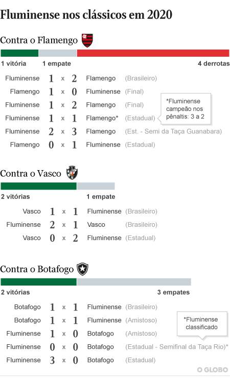 Se o Flamengo ganhar ou empatar o jogo a menos contra o Grêmio o Fluminense  pode ter chances reais de beliscar uma vaga no G6. (Isso se o imortal não  tropeçar contra