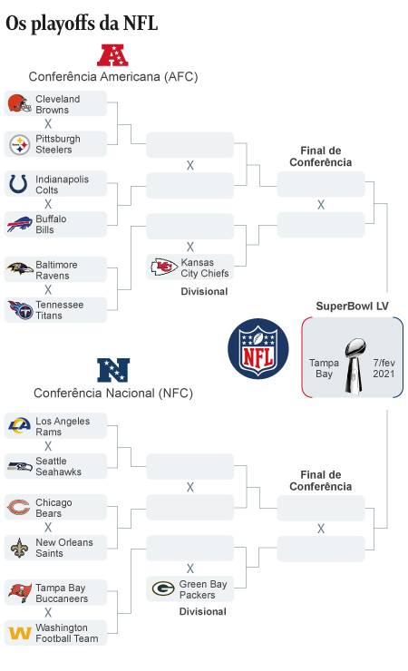 Playoffs da NFL: onde assistir às Finais de Conferência🈚 Aposte com ...