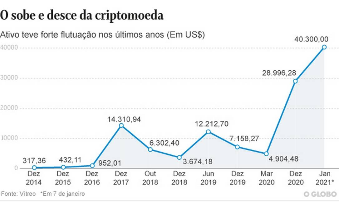   Foto: Editoria de Arte