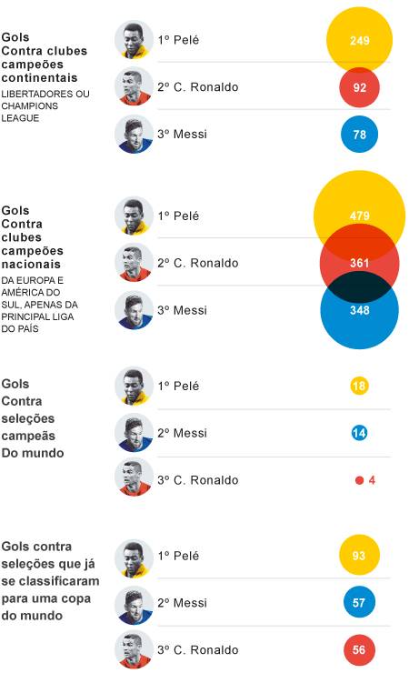 80 anos de Pelé  O Rei marcou 5% dos seus 1,2 mil gols em times