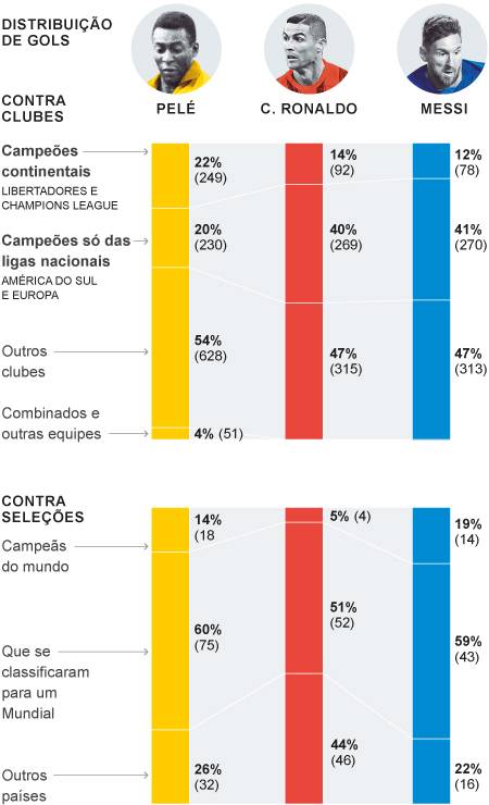 Pelé, Cristiano e Messi: distribuição de gols Foto: Editoria de arte