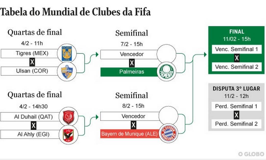 Com time mexicano no caminho do Palmeiras, veja como ficou o sorteio do  Mundial de Clubes - Futebol Internacional - Br - Futboo.com