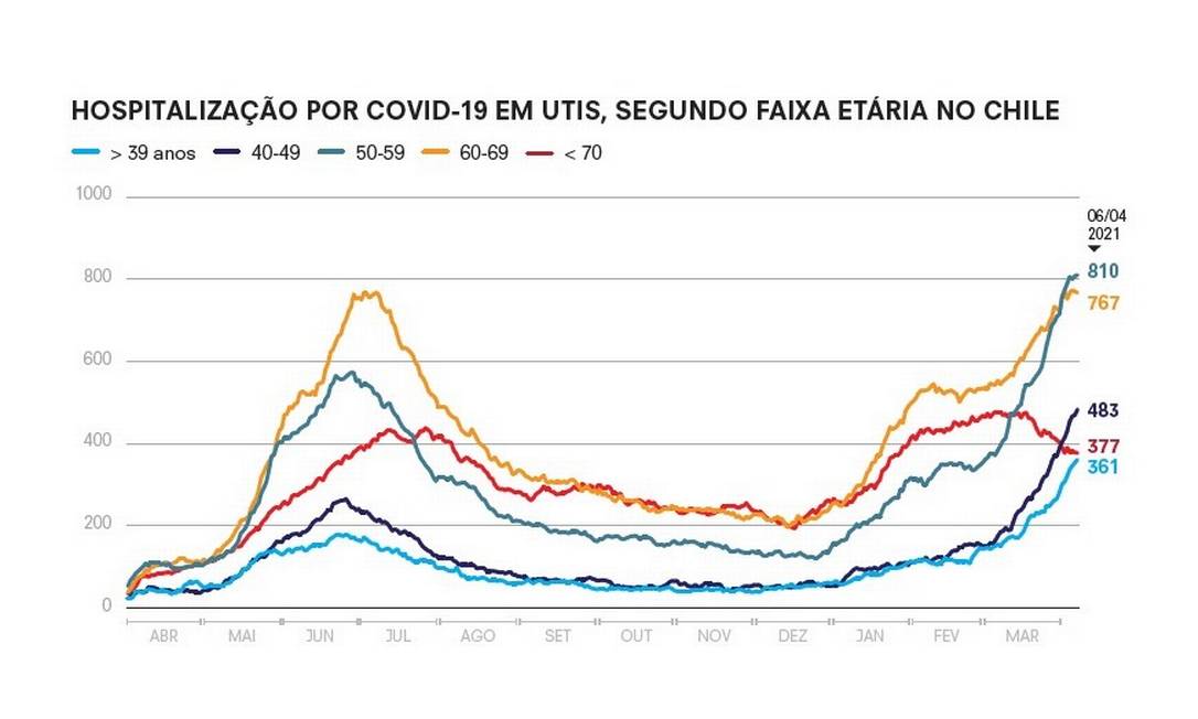 Mesmo Com Avanco De Vacinacao Covid 19 Se Multiplica No Chile Apos Abandono De Isolamento Social Epoca