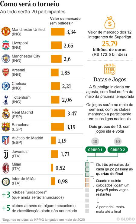 A criação da Superliga Europeia e seus possíveis impactos nos