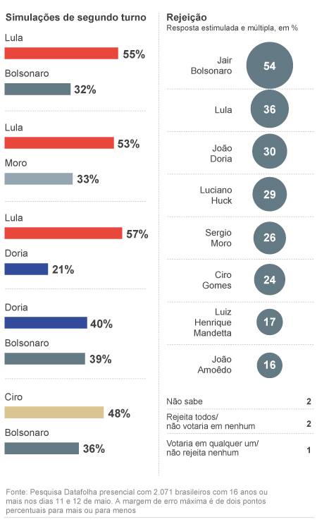 Lula Lidera Corrida Eleitoral Para 2022 E Venceria Bolsonaro No 2Âº Turno Por 55 A 32 Diz Datafolha Jornal O Globo