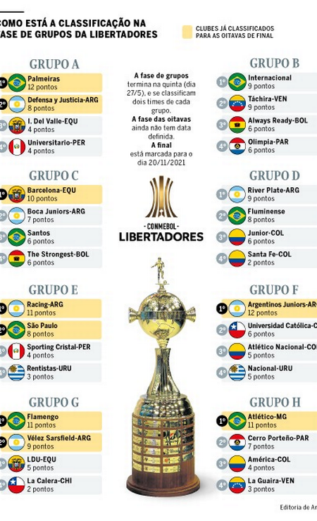 Os palpites para os grupos da Libertadores e da Sudamericana, cada vez mais  previsíveis