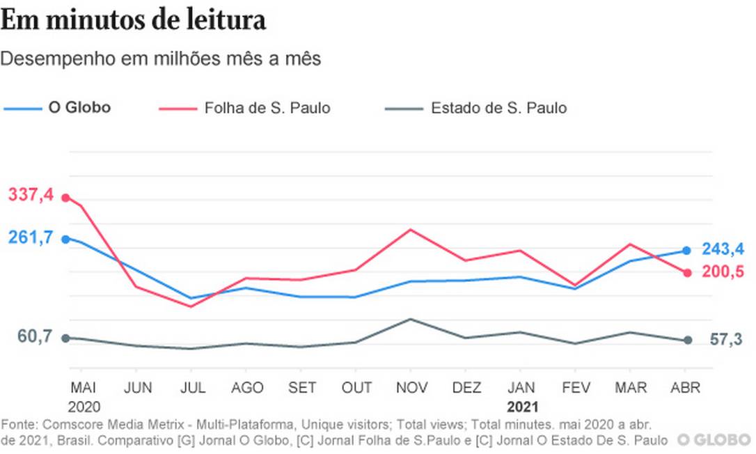 O GLOBO é O Jornal Mais Lido E Abre Vantagem Sobre Concorrentes ...