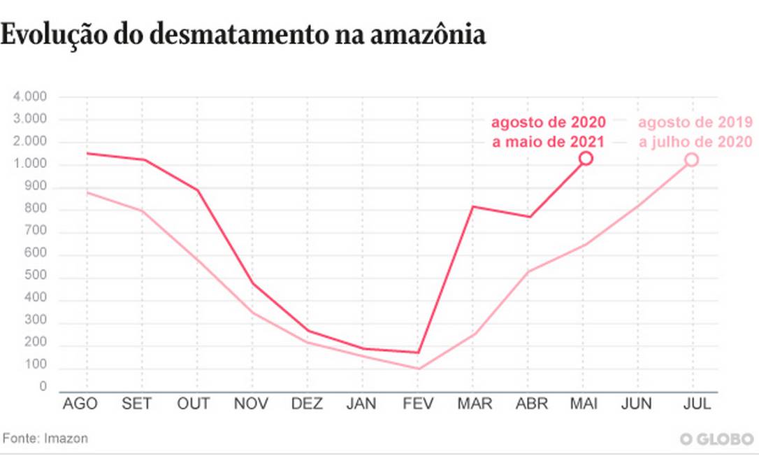 Dados do Imazon para o desmatamento da Amazônia Foto: Imazon