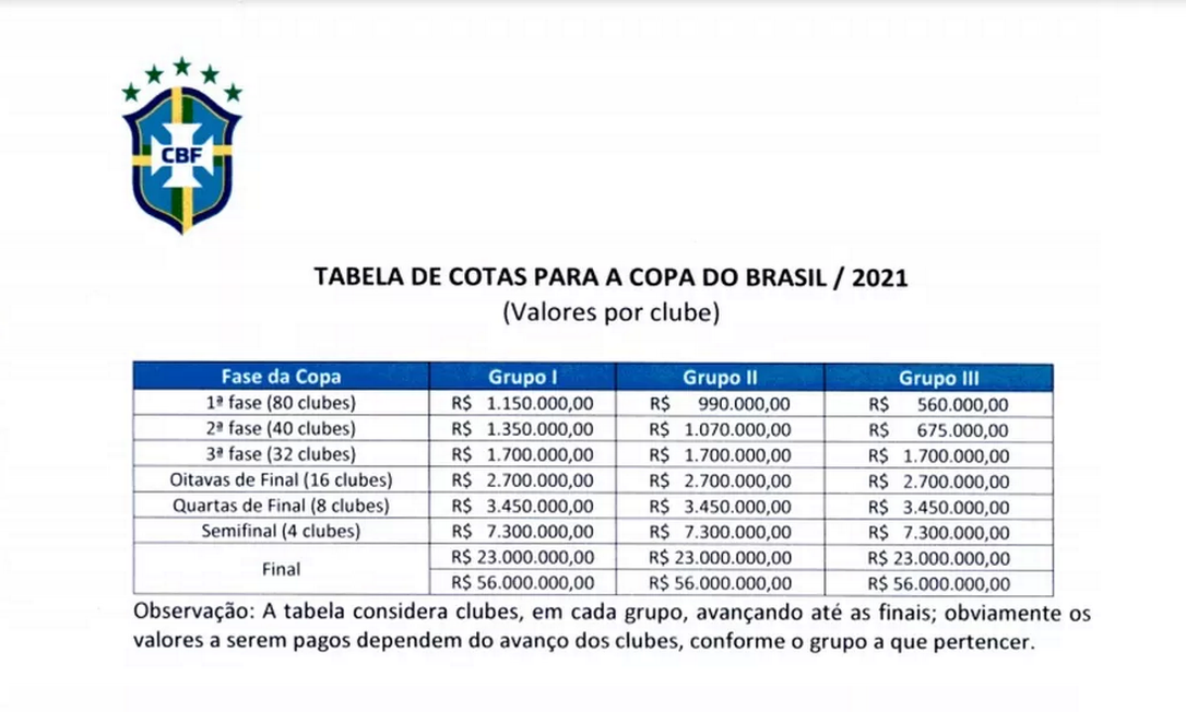 Copa do Brasil 'mais Série A de todos os tempos' sorteia oitavas nesta  terça; veja potes e regulamento — NovaFogo