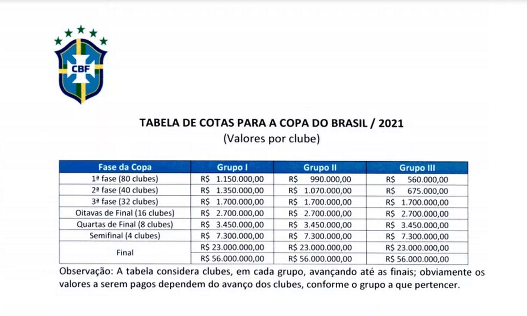 Cotas de participação na Copa do Brasil 2021 Foto: Reprodução/CBF
