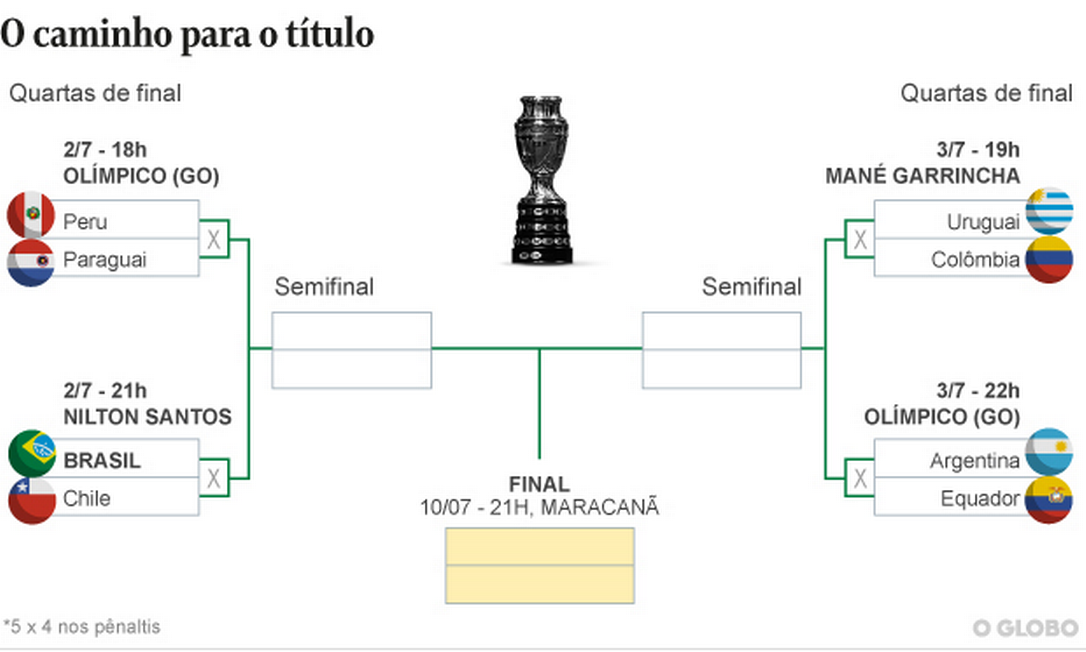Confira a tabela das quartas de final da Copa América Foto: Editoria de Arte