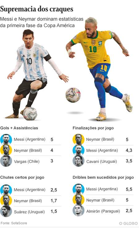 Os números de Brasil e Argentina, finalistas da Copa América