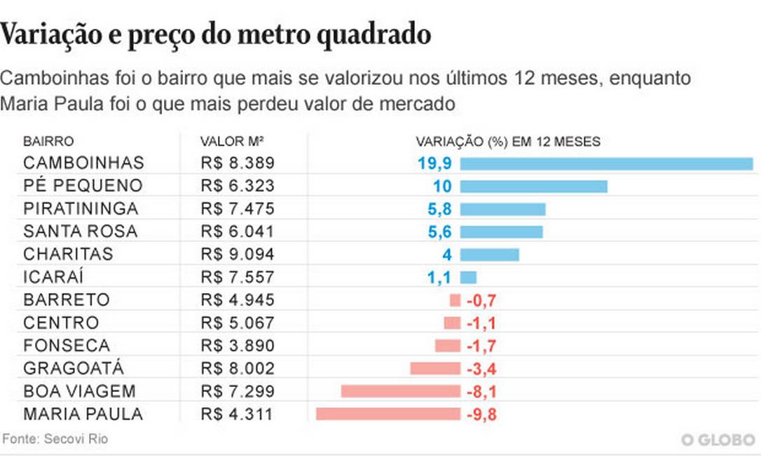Preço de imóveis cai 8,9% em três anos em Niterói, a terceira maior  retração do país - Jornal O Globo