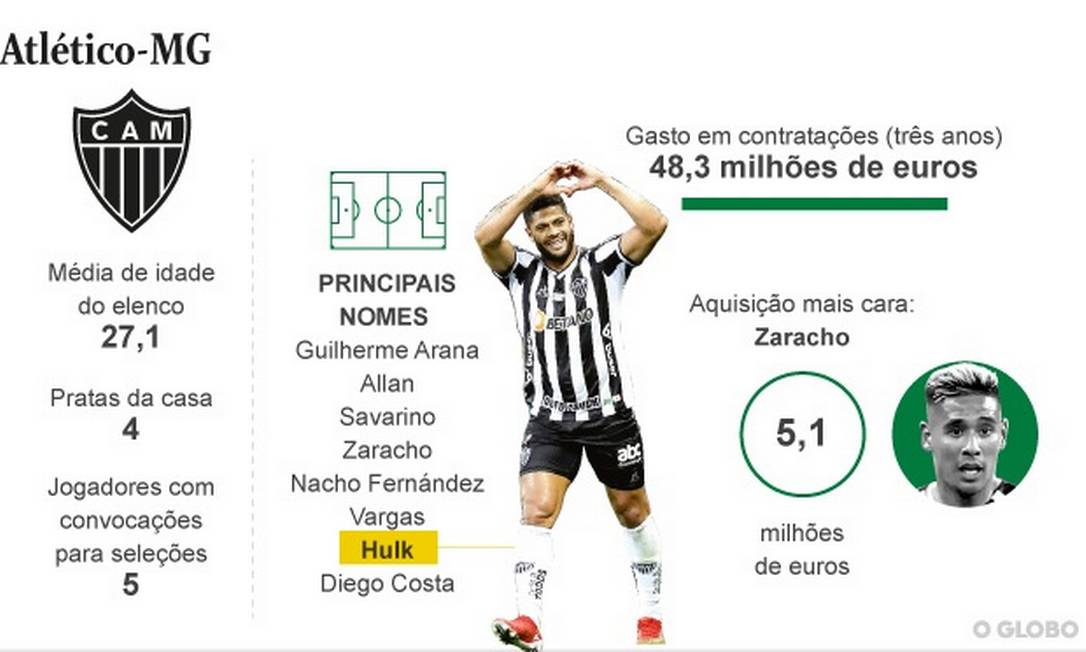 De onde vem o dinheiro do Atlético-MG e o projeto que almeja desafiar  Flamengo e Palmeiras - Jornal O Globo