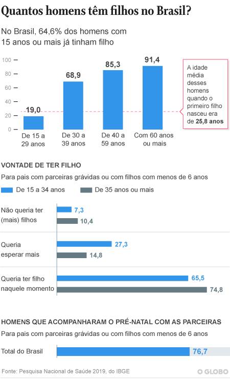 Pesquisa aponta que 71% dos pais jogam com os filhos no Brasil