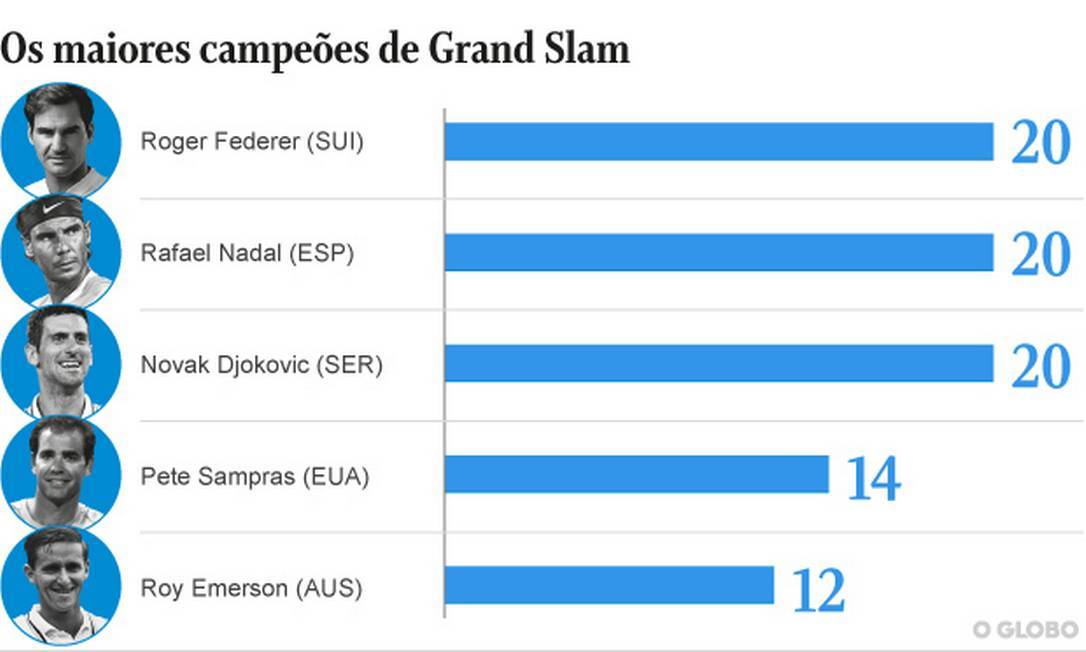 Quanto ganha um campeão de Grand Slam?