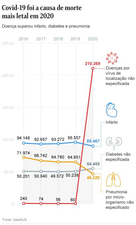 Covid-19 matou mais que infartou, diabetes e pneumonia em 2020 Foto: DataSUS