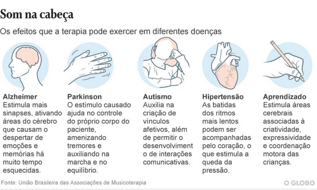 Musicoterapia Como Tratamento Coadjuvante Doenca de Parkinso