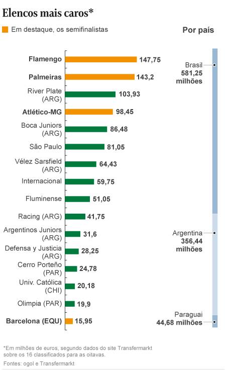 Lista dos elencos mais caros entre os 16 times da fase final da Libertadores Foto: Editoria de arte
