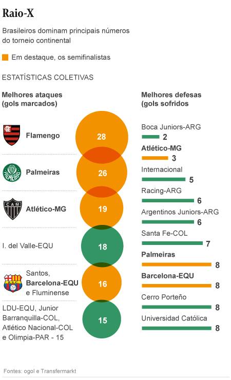 Libertadores: Flamengo domina ranking dos jogadores mais valiosos