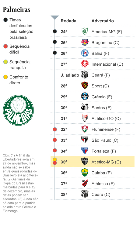A tabela do Palmeiras Foto: Editoria de Arte