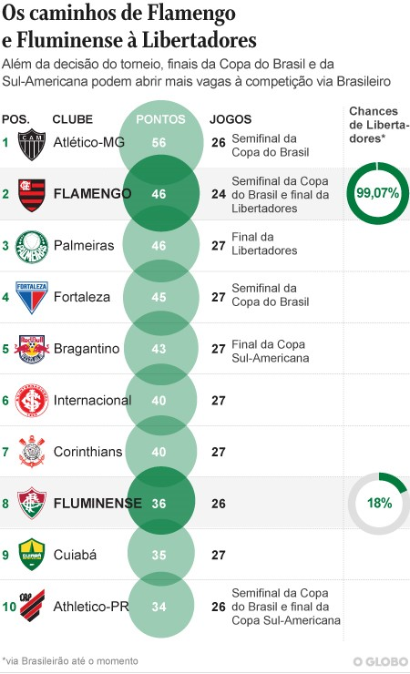 Disputas paralelas ao Brasileirão podem abrir mais vagas para a Libertadores na tabela Foto: Editoria de Arte