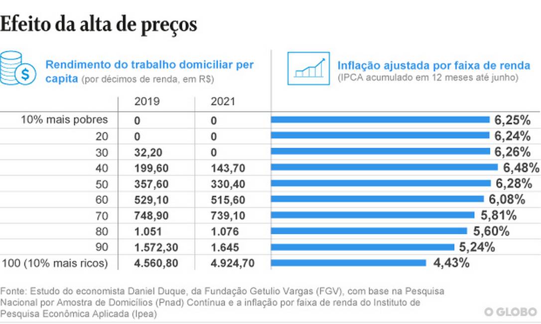 Inflação Foto: OGLOBO