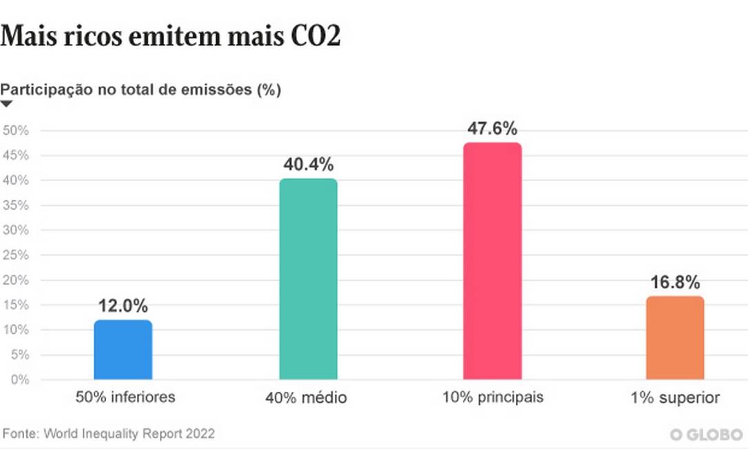 Segundo relatório, em 2019, os 10% mais ricos emitem quatro vezes mais CO2 do que os 50% mais pobres. Foto: Editoria de Arte