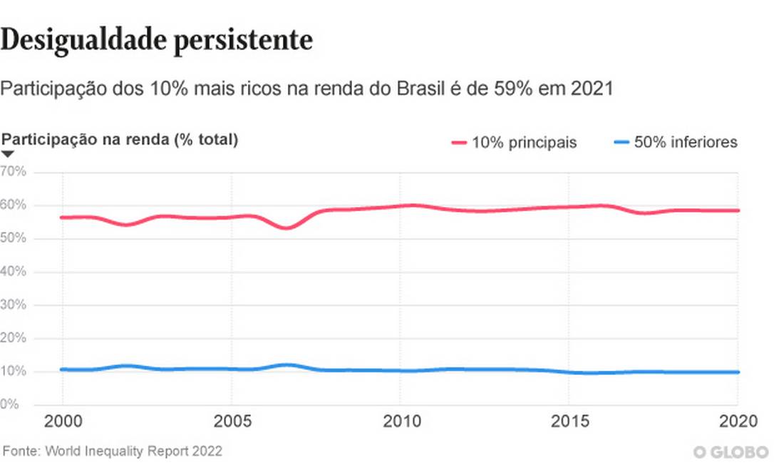 O Tamanho Da Desigualdade Brasileira: Renda Média Dos 10% No Topo é 29 ...