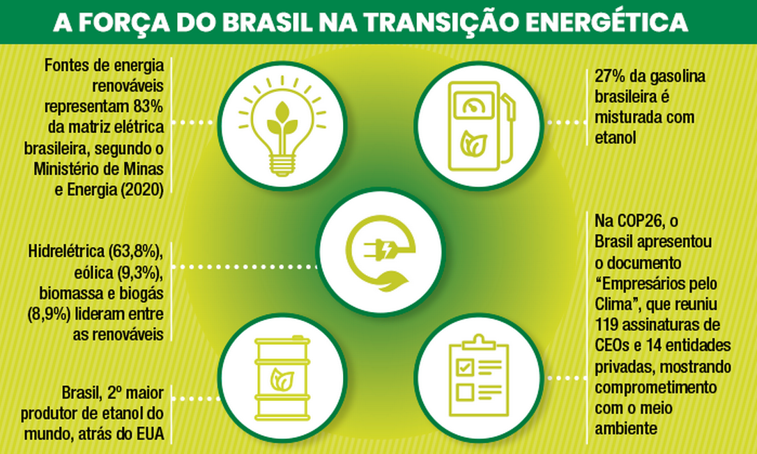Transição energética é oportunidade para o Brasil exercer liderança global  - Jornal O Globo