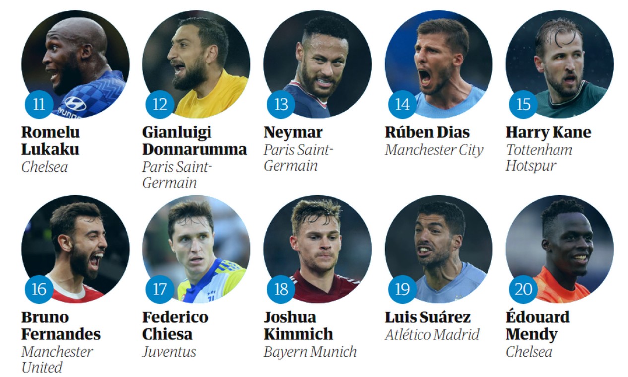 Neymar é 12º em lista de melhores do mundo de 2022 de jornal