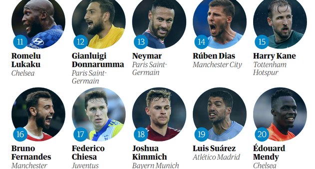 Neymar é 12º em lista de melhores do mundo de 2022 de jornal inglês, futebol internacional