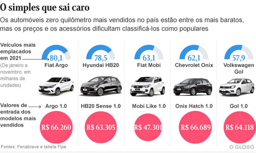 Tabela Fipe: preço de carros no Brasil