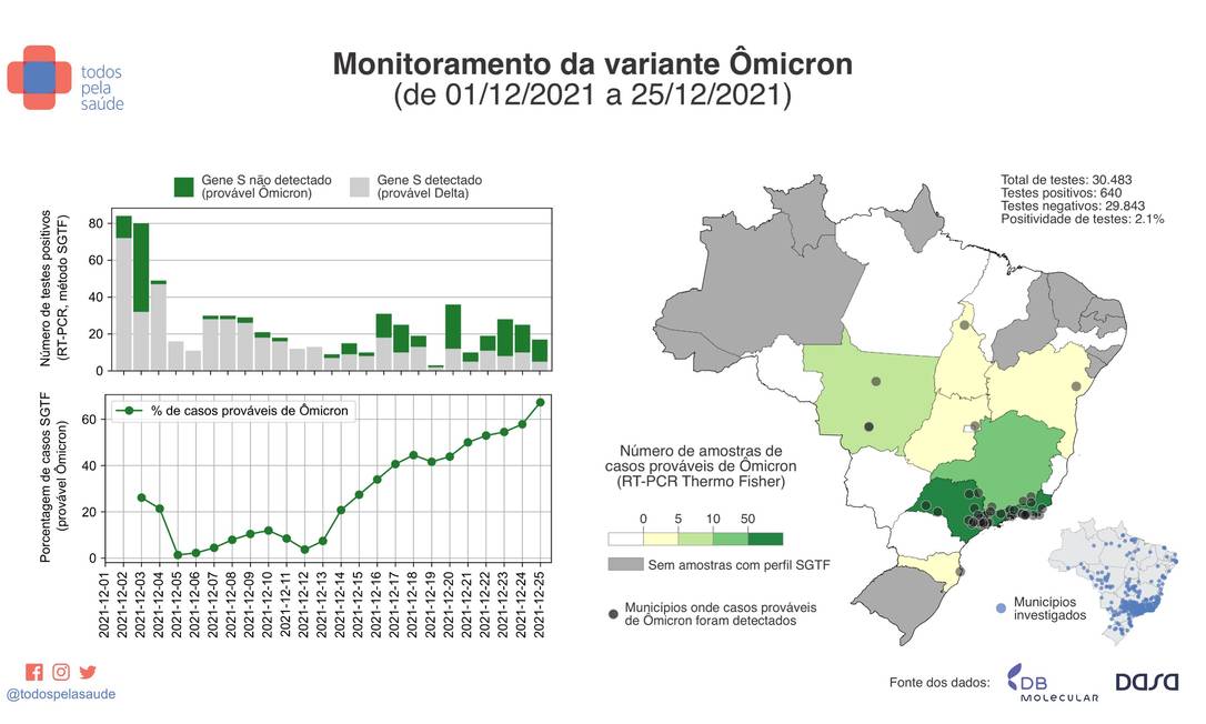 Monitoramento da variante Ômicron em estados brasileiros no mês de dezembro de 2021. Foto: Divulgação/Instituto Todos pela Saúde