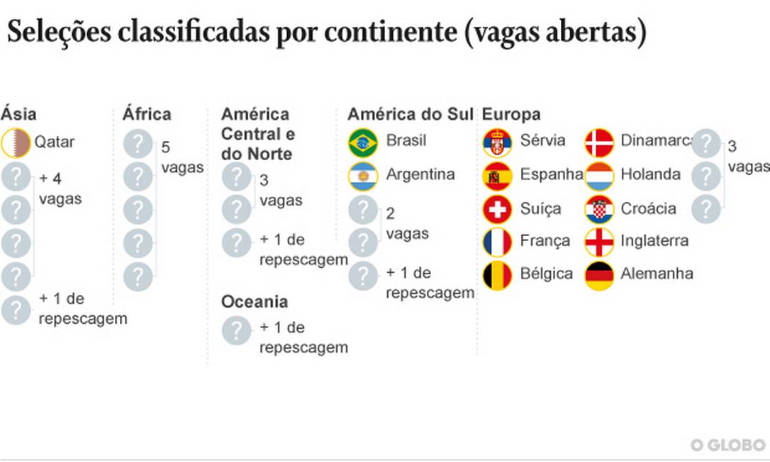 Selees classificadas para a Copa do Qatar Foto: Editoria de arte