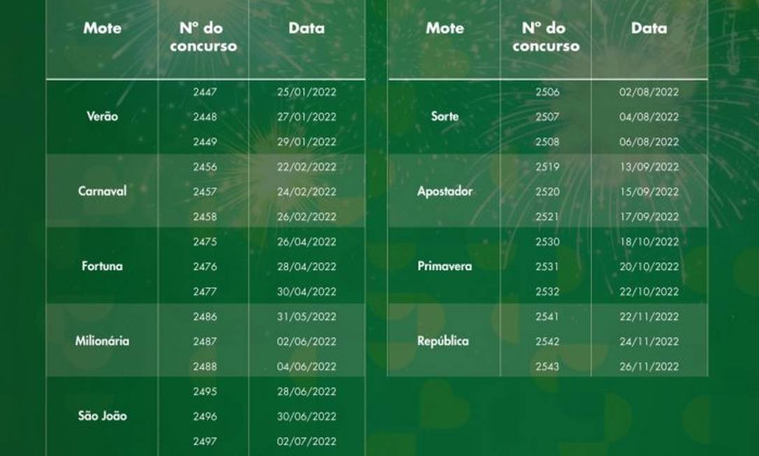 Confira as Mega-Semanas das loterias Caixa em 2022 Foto: Divulgação