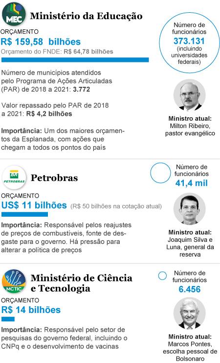 Centrão quer mais espaço no governo Bolsonaro e já mira MEC e Petrobras Foto: Editoria de Arte