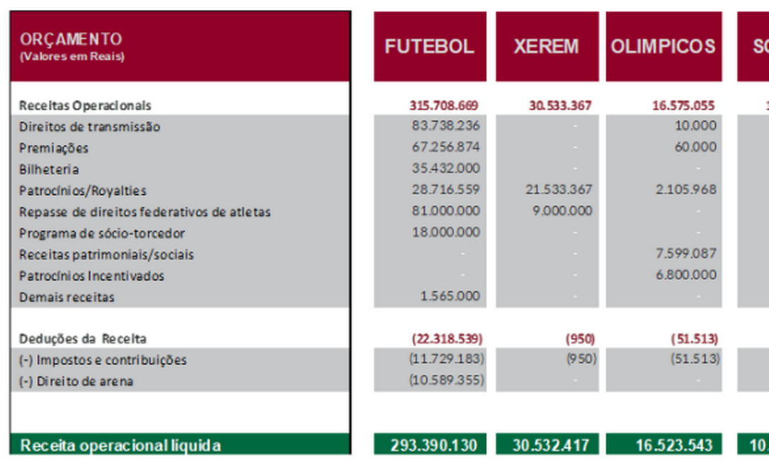 Orçamento de 2022 do Fluminense: Receitas operacionais Foto: Reprodução