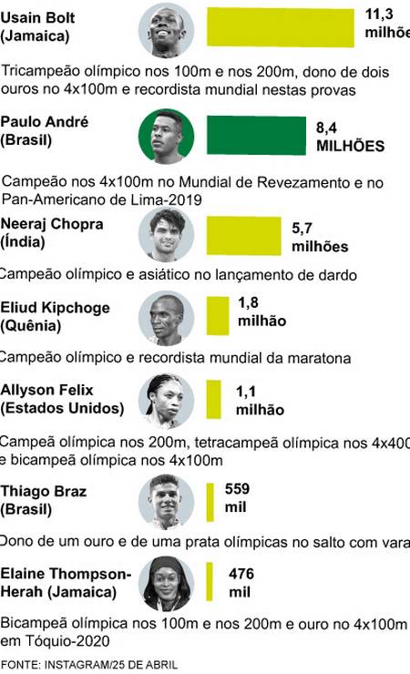 Vice-campeão do 'BBB 22', Paulo André busca índice para Mundial em julho e  pode ser xodó nos Jogos de Paris-2024 - Jornal O Globo