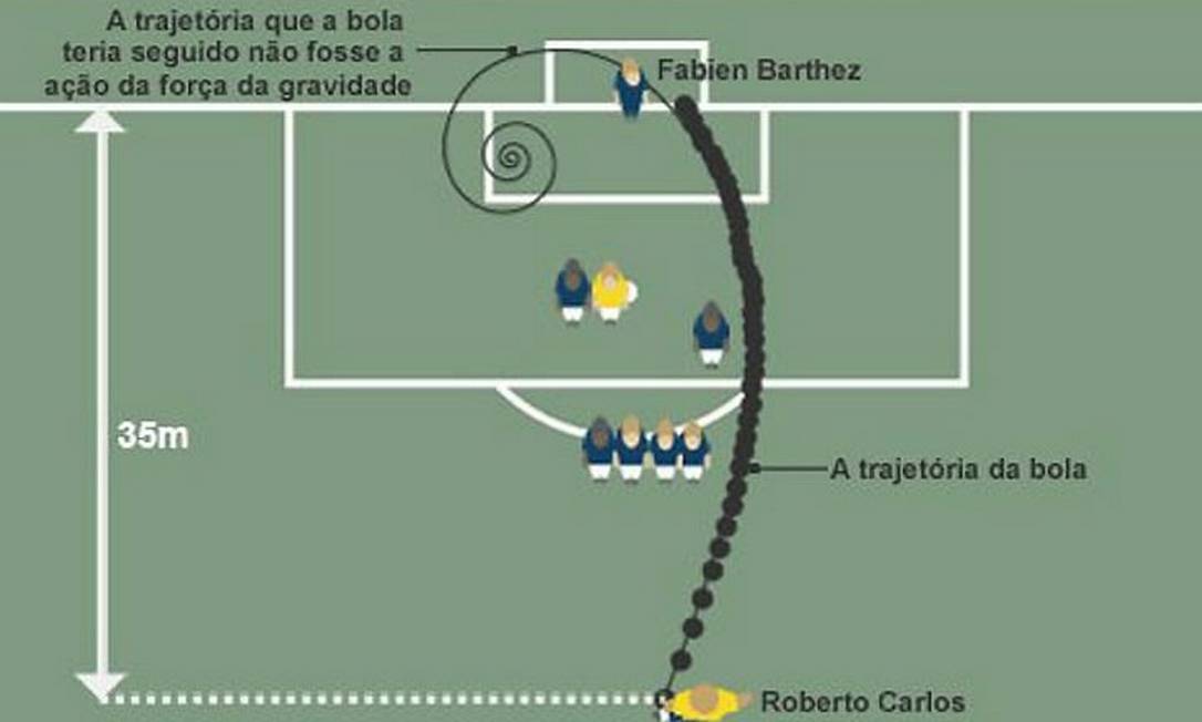 Diagrama sobre gol de Roberto Carlos contra a França, em 1997 - Crédito: BBC