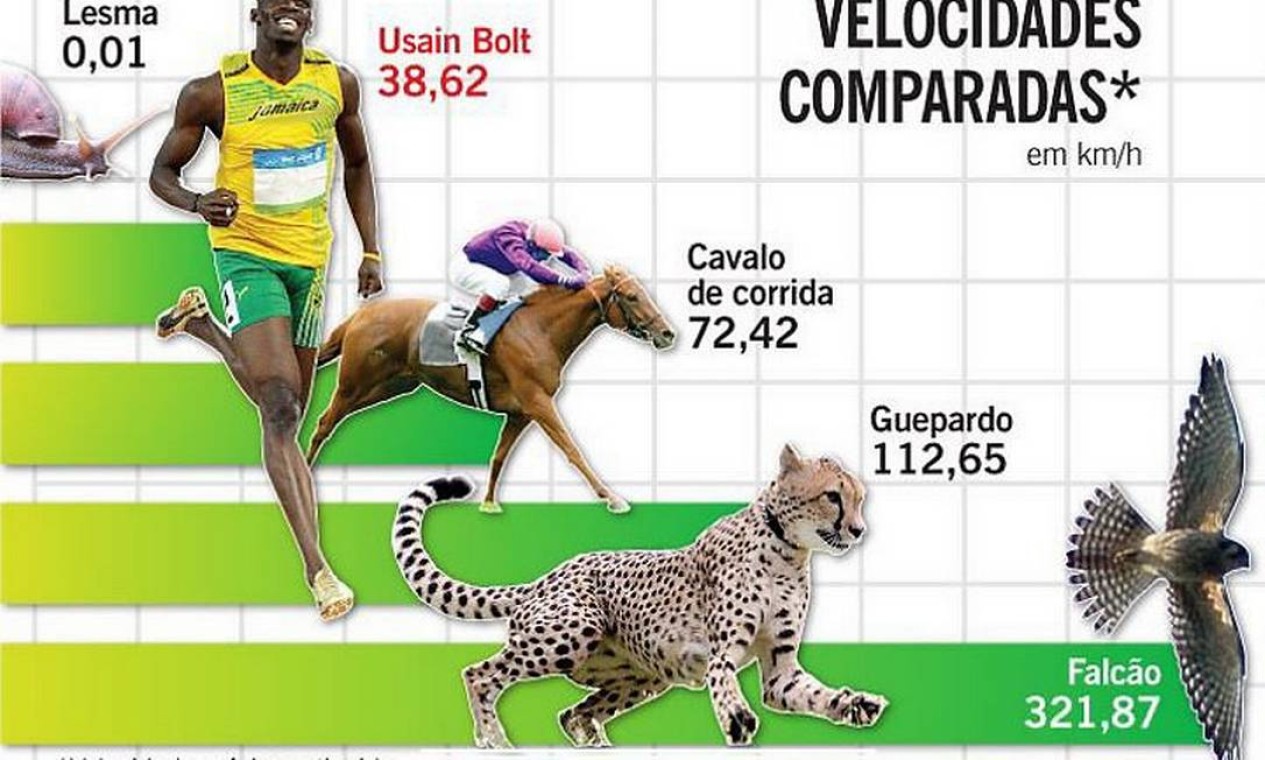 Usain Bolt comparado aos animais - Jornal O Globo