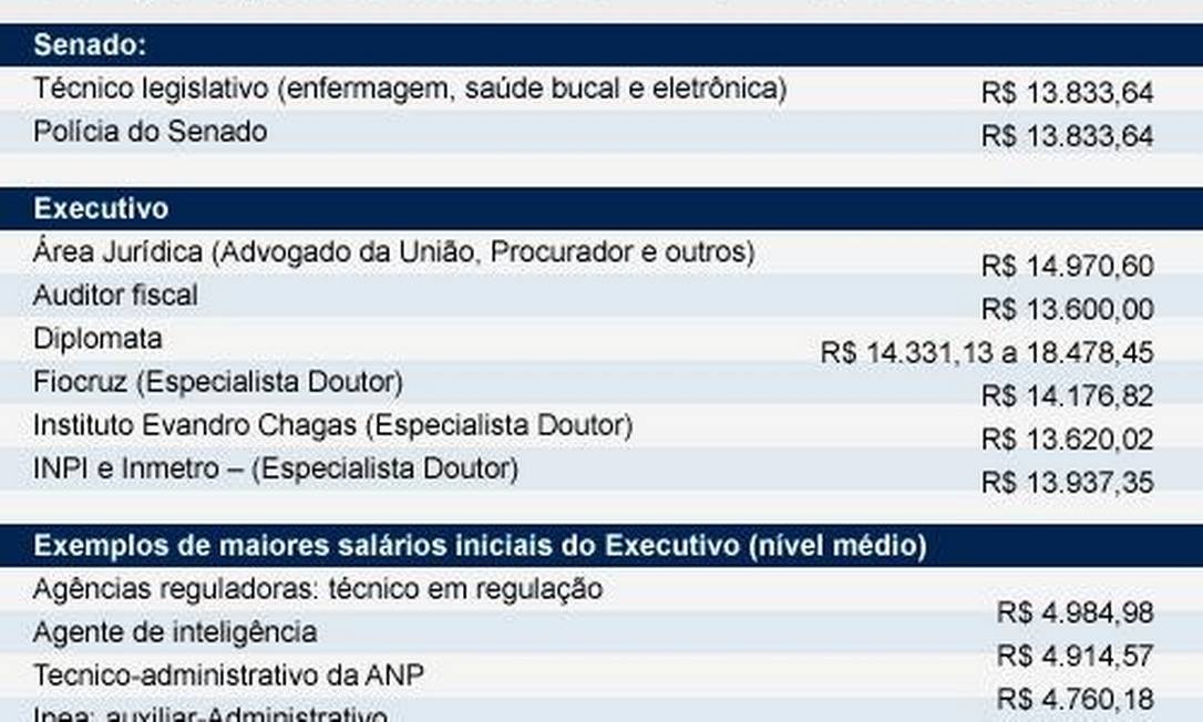 Qual é o salário de um senador do Brasil?
